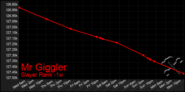 Last 7 Days Graph of Mr Giggler