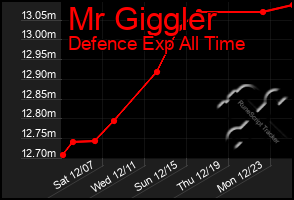 Total Graph of Mr Giggler