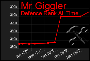 Total Graph of Mr Giggler