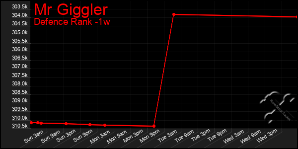 Last 7 Days Graph of Mr Giggler