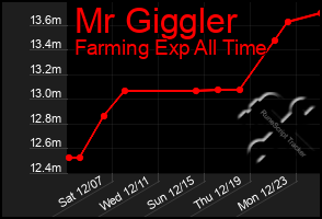 Total Graph of Mr Giggler