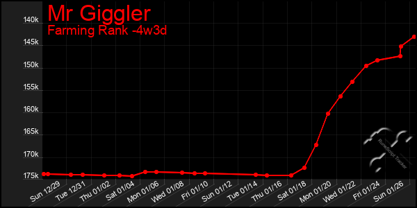 Last 31 Days Graph of Mr Giggler