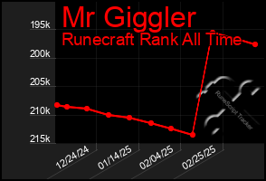 Total Graph of Mr Giggler