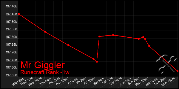 Last 7 Days Graph of Mr Giggler