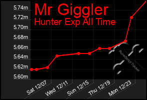 Total Graph of Mr Giggler