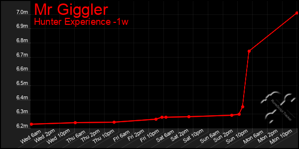 Last 7 Days Graph of Mr Giggler