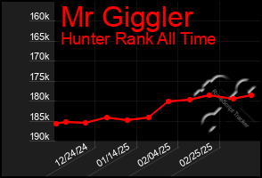 Total Graph of Mr Giggler