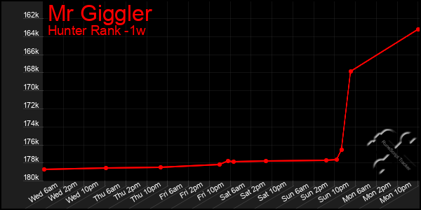 Last 7 Days Graph of Mr Giggler