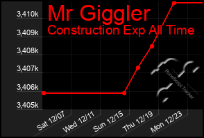 Total Graph of Mr Giggler