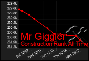 Total Graph of Mr Giggler