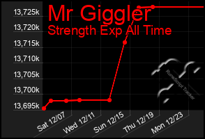 Total Graph of Mr Giggler