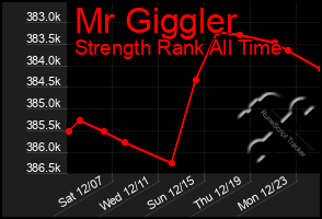 Total Graph of Mr Giggler