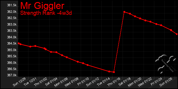 Last 31 Days Graph of Mr Giggler