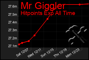 Total Graph of Mr Giggler