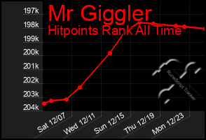 Total Graph of Mr Giggler