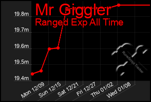 Total Graph of Mr Giggler