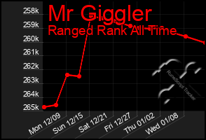 Total Graph of Mr Giggler