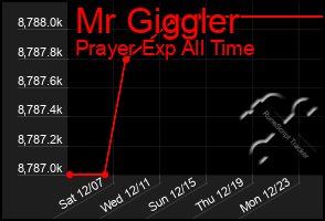 Total Graph of Mr Giggler