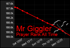 Total Graph of Mr Giggler