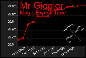 Total Graph of Mr Giggler