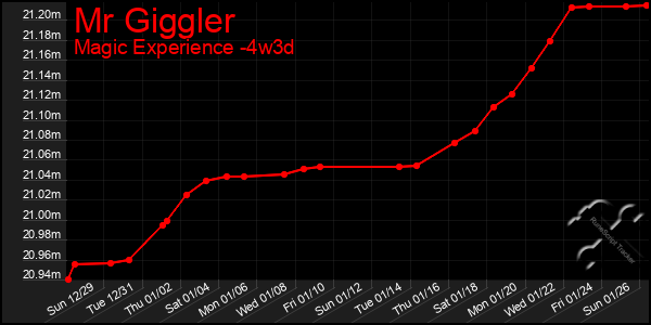 Last 31 Days Graph of Mr Giggler