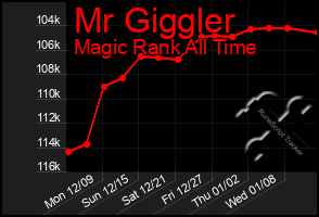 Total Graph of Mr Giggler