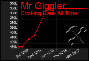 Total Graph of Mr Giggler