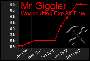 Total Graph of Mr Giggler