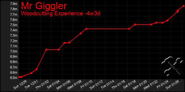 Last 31 Days Graph of Mr Giggler