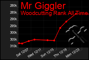 Total Graph of Mr Giggler