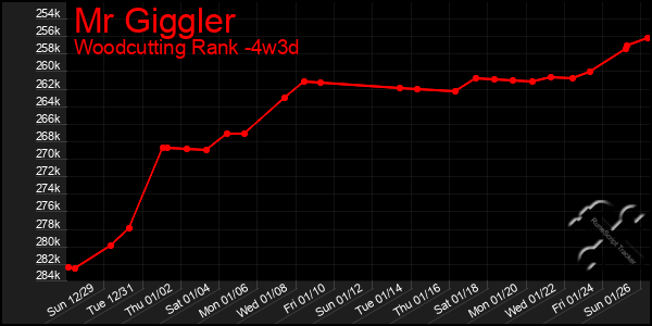 Last 31 Days Graph of Mr Giggler