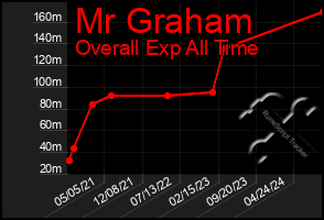 Total Graph of Mr Graham