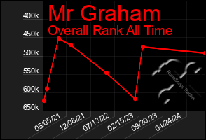 Total Graph of Mr Graham