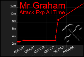 Total Graph of Mr Graham