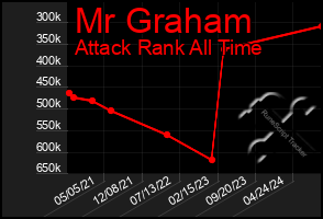 Total Graph of Mr Graham