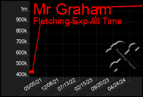 Total Graph of Mr Graham