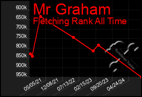 Total Graph of Mr Graham