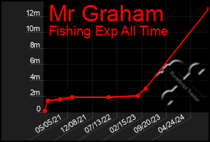 Total Graph of Mr Graham