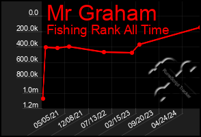 Total Graph of Mr Graham