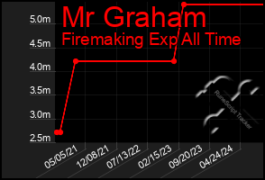 Total Graph of Mr Graham