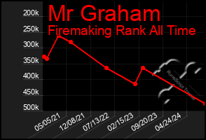 Total Graph of Mr Graham