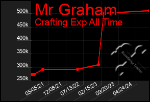 Total Graph of Mr Graham