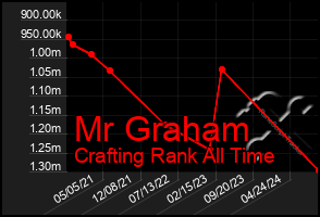 Total Graph of Mr Graham