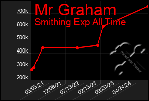 Total Graph of Mr Graham