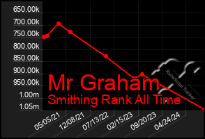 Total Graph of Mr Graham