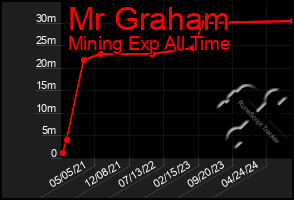 Total Graph of Mr Graham