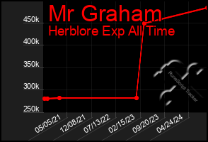 Total Graph of Mr Graham