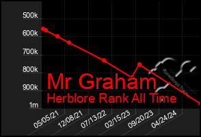 Total Graph of Mr Graham