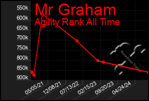 Total Graph of Mr Graham