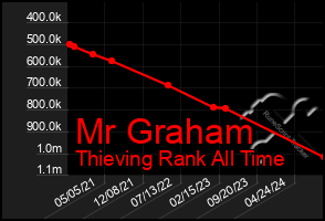 Total Graph of Mr Graham